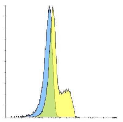 Flow Cytometry: PD-1 Antibody (F12A8) - VHH [NBP3-12827] - Flow cytometry analysis of PD-1 transfected 293 cells using PD-1 [F1-2A8] antibody at 10 ug/ml. Blue: untransfected cells, Yellow: PD-1 transfected cells.