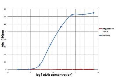 ELISA: PD-1 Antibody (F25F4) - VHH [NBP3-12830] - Titration ELISA of PD-1.