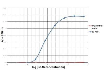 ELISA: PD-1 Antibody (F34C9) - VHH [NBP3-12829] - Titration ELISA of PD-1.
