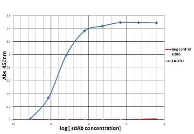 ELISA: PD-1 Antibody (F42D7) - VHH [NBP3-12828] - Titration ELISA of PD-1.