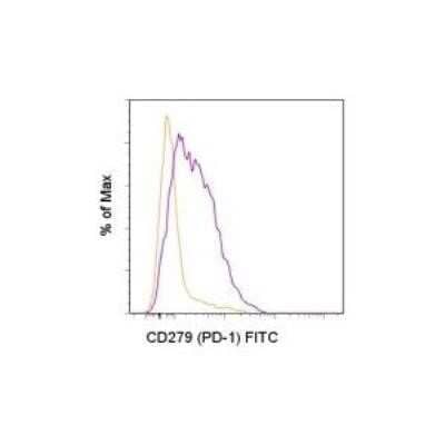 Flow Cytometry: PD-1 Antibody (J43) - Azide Free [NBP2-34497] - Staining of unstimulated (orange histogram) or 3-day Anti-Mouse CD3 and Anti-Mouse CD28 Functional Grade Purified -stimulated (purple histogram) C57Bl/6 splenocytes with 0.5 ug of Anti-Mouse CD279 (PD-1) FITC. Total viable cells were used for analysis.