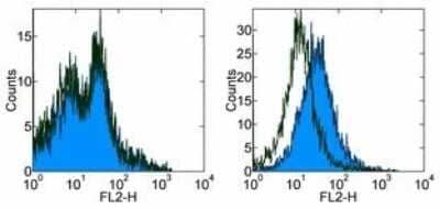 Flow Cytometry: PD-1 Antibody (J43) - Azide Free [NBP2-34497] - Staining of 3-day unstimulated (left) and 3-day ConA activated (right) BALB/c splenocytes with 0.25 ug of Hamster IgG Isotype Control Purified (open histogram) or 0.25 ug of Anti-Mouse PD-1 Purified (filled histogram) followed by Anti-Armenian Hamster Ig