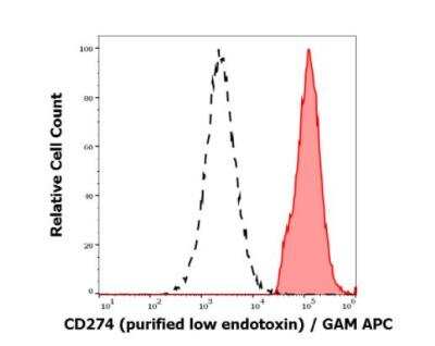 Flow Cytometry: PD-L1 Antibody (29E.2A3) - Low Endotoxin, Azide and BSA Free [NBP3-09098] - Separation of cells stained using anti-humam CD274 (29E.2A3) purified antibody (low endotoxin, concentration in sample 4 ug/ml, GAM APC, red-filled) from cells unstained by primary antibody (GAM APC, black-dashed) in flow cytometry analysis (surface staining) of PHA stimulated peripheral blood mononuclear cell suspension. 