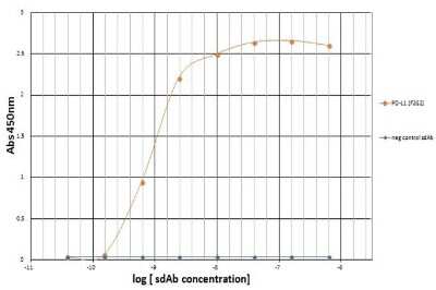 ELISA: PD-L1 Antibody (F2G2) - VHH [NBP3-12826] - Titration ELISA of PD-L1.