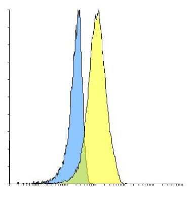 Flow Cytometry: PD-L1 Antibody (F6A9) - VHH [NBP3-12825] - Flow cytometry analysis of PD-L1 transfected 293 cells using PD-L1 [F6A9] antibody at 10 ug/ml. Blue: untransfected cells, Yellow: PD-L1 transfected cells.