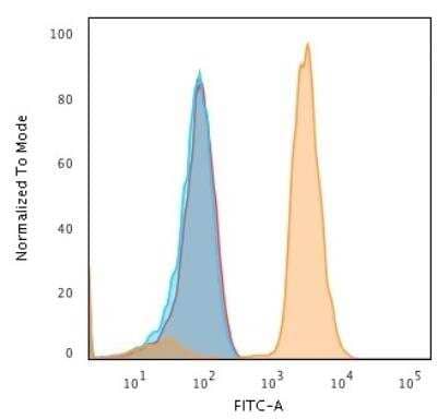 Flow Cytometry: PD-L1 Antibody (PDL1/2746) [NBP2-80490] - Flow Cytometric Analysis of human Jurkat cells. PD-L1 Antibody (PDL1/2746) followed by goat anti-Mouse IgG-CF488 (Orange); cells alone (Blue); Isotype Control (Red).