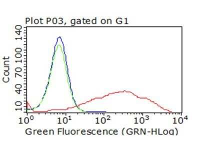 Flow Cytometry: PD-L2/B7-DC/PDCD1LG2 Antibody (OTI7B10) - Azide and BSA Free [NBP2-73306] - analysis of living 293T cells transfected with PDL2 overexpression plasmid .