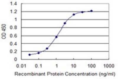 Sandwich ELISA: PDCL3 Antibody (2D7) [H00079031-M02] - Detection limit for recombinant GST tagged PDCL3 is 0.03 ng/ml as a capture antibody.