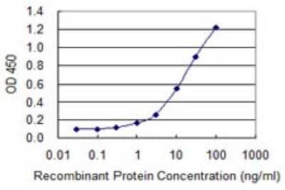Sandwich ELISA: PDE8A Antibody (1H6) [H00005151-M02] - Detection limit for recombinant GST tagged PDE8A is 0.3 ng/ml as a capture antibody.