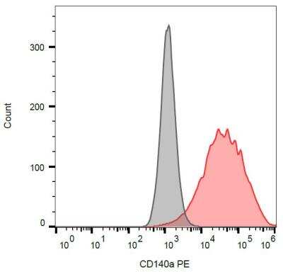 Flow (Cell Surface): PDGF R alpha Antibody (16A1) [Biotin] [NBP1-47239] - Surface staining of CD140a in CD140a-transfected cells using anti-CD140a (16A1) PE. 