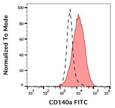 Flow (Cell Surface): PDGF R alpha Antibody (16A1) [Biotin] [NBP1-47239] - Surface staining of CD140a in CD140a-transfected cells using anti-CD140a (16A1) FITC.
