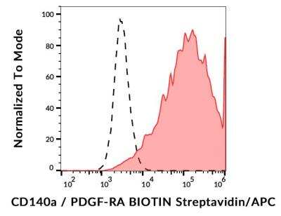 Flow (Cell Surface): PDGF R alpha Antibody (16A1) [Biotin] [NBP1-47239] - Surface staining of CD140a in CD140a-transfected cells using anti-CD140a (16A1) biotin / streptavidin-APC. 