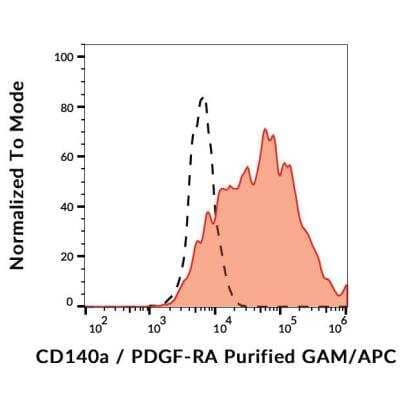Flow (Cell Surface): PDGF R alpha Antibody (16A1) [Biotin] [NBP1-47239] - Surface staining of CD140a in CD140a-transfected cells using anti-CD140a (16A1) purified / GAM-APC. 