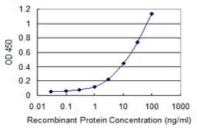 Sandwich ELISA: PDIR Antibody (3A3) [H00010954-M01] - Detection limit for recombinant GST tagged PDIA5 is 0.3 ng/ml as a capture antibody.