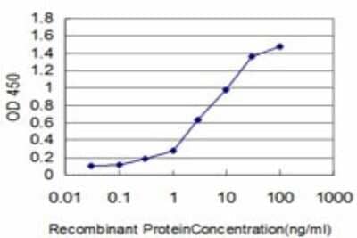 Sandwich ELISA: PEAK1 Antibody (3G7) [H00079834-M01] - Detection limit for recombinant GST tagged KIAA2002 is approximately 0.3ng/ml as a capture antibody.