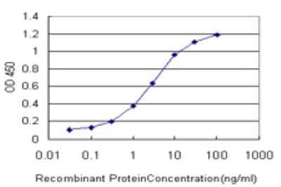 ELISA: PGEA1 Antibody (2F2) [H00025776-M06] - Detection limit for recombinant GST tagged PGEA1 is approximately 0.1ng/ml as a capture antibody.