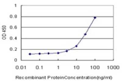 Sandwich ELISA: PHKG2 Antibody (4B5) [H00005261-M02] - Detection limit for recombinant GST tagged PHKG2 is approximately 3ng/ml as a capture antibody.