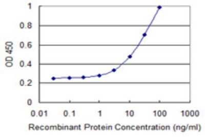Sandwich ELISA: PIGT Antibody (2A2) [H00051604-M01] - Detection limit for recombinant GST tagged PIGT is 1 ng/ml as a capture antibody.