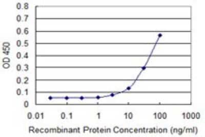 Sandwich ELISA: PIH1D1 Antibody (1G6) [H00055011-M04] - Detection limit for recombinant GST tagged FLJ20643 is approximately 10ng/ml as a capture antibody.