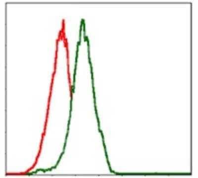 Flow Cytometry: PIK3CA Antibody (4F3) [NBP2-37511] - Flow cytometric analysis of Jurkat cells using PIK3CA mouse mAb (green) and negative control (red).