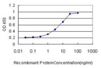 Sandwich ELISA: PIK3R4 Antibody (1D4) [H00030849-M01] - Detection limit for recombinant GST tagged PIK3R4 is approximately 0.3ng/ml as a capture antibody.