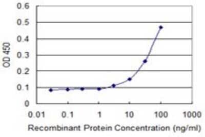 Sandwich ELISA: PILR-alpha Antibody (3C2) [H00029992-M01] - Detection limit for recombinant GST tagged PILRA is approximately 3ng/ml as a capture antibody.