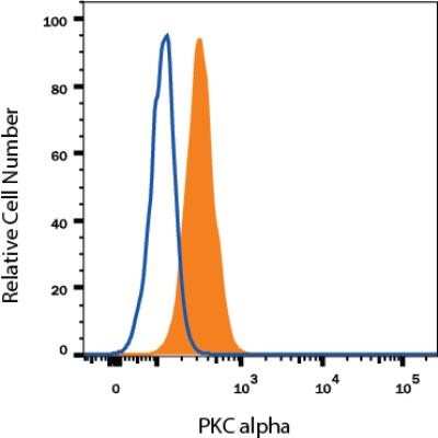 Flow Cytometry: PKC alpha Antibody (MC5) - Azide and BSA Free [NBP2-80911] - Detection of PKC alpha in Human HeLa Cell Line by Flow Cytometry. Human HeLa cell line was stained with Mouse Anti- PKC alpha Monoclonal Antibody (Catalog # NB600-201, filled histogram), or Mouse IgG2A isotype control (Catalog # MAB003, open histogram) followed by APC-conjugated Anti-Mouse IgG Secondary Antibody (Catalog # F0101B). To facilitate intracellular staining, cells were fixed with Flow Cytometry Fixation Buffer (Catalog # FC004) and permeabilized with Flow Cytometry Permeabilization/Wash Buffer I (Catalog # FC005). Images may not be copied, printed or otherwise disseminated without express written permission of Novus Biologicals a Bio-Techne brand. Image from the standard format of this antibody.