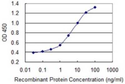 Sandwich ELISA: PKC delta Antibody (8H1) [H00005580-M09] - Detection limit for recombinant GST tagged PRKCD is 0.03 ng/ml as a capture antibody.