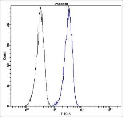 Flow Cytometry: PKC delta Antibody (R20-F) [FITC] [NBP2-21815] - Profile of peripheral blood lymphocytes. Cells were fixed, permeabilized and stained with anti-human PKC delta FITC (blue, used 10 ul per test) or with an isotype control (black).