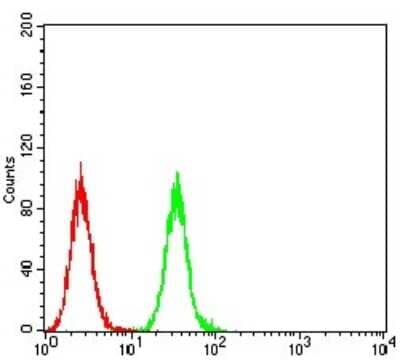 Flow Cytometry: PLC-gamma 2 Antibody (2D9E8) [NBP2-52536] - Analysis of Hela cells using PLCG2 mouse mAb (green) and negative control (red).
