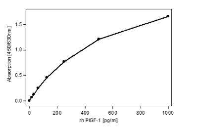 ELISA: PLGF Antibody (178/G10) [NB110-96419] - PlGF-1 Sandwich-ELISA using recombinant human PlGF-1 as standard. Mouse anti-human PlGF was used as capture antibody, Biotinylated rabbit anti-human PlGF was used for detection.