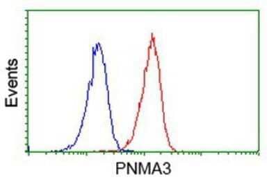 Flow Cytometry: PNMA3 Antibody (OTI1C3) - Azide and BSA Free [NBP2-73485] - Analysis of Jurkat cells, using anti-PNMA3 antibody, (Red), compared to a nonspecific negative control antibody (Blue).
