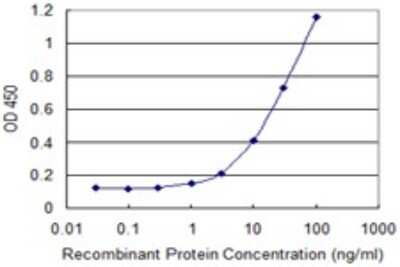 Sandwich ELISA: POLR2J Antibody (1A10) [H00005439-M02] - Detection limit for recombinant GST tagged POLR2J is 0.3 ng/ml as a capture antibody.