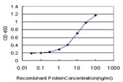 Sandwich ELISA: POLR3D Antibody (4E6) [H00000661-M01] - Detection limit for recombinant GST tagged POLR3D is approximately 0.3ng/ml as a capture antibody.