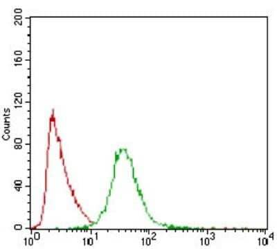 Flow Cytometry: PON1 Antibody (4G8D3) - Azide and BSA Free [NBP2-80919] - Flow cytometric analysis of Hela cells using PON1 mouse mAb (green) and negative control (red). Image from the standard format of this antibody.