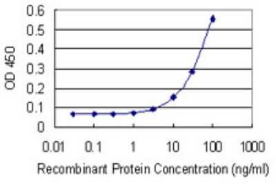 Sandwich ELISA: POU5F2 Antibody (3E3) [H00134187-M01] - Detection limit for recombinant GST tagged POU5F2 is 3 ng/ml as a capture antibody.