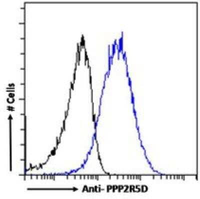 Flow Cytometry: PPP2R5D Antibody [NB100-846] - Flow cytometric analysis of paraformaldehyde fixed A431 cells (blue line), permeabilized with 0.5% Triton. Primary incubation 1hr (10 ug/mL) followed by Alexa Fluor 488 secondary antibody (1 ug/mL). IgG control: Unimmunized goat IgG (black line) followed by Alexa Fluor 488 secondary antibody.