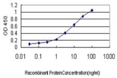 Sandwich ELISA: PRAK Antibody (2D5) [H00008550-M01] - Detection limit for recombinant GST tagged MAPKAPK5 is approximately 0.1ng/ml as a capture antibody.