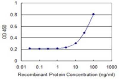 Sandwich ELISA: PRDM4 Antibody (4H7) [H00011108-M03] - Detection limit for recombinant GST tagged PRDM4 is 3 ng/ml as a capture antibody.