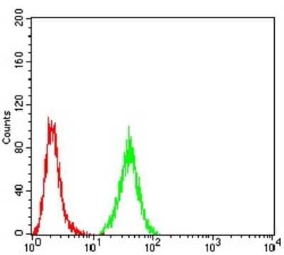 Flow Cytometry: PRDM5 Antibody (7D4C12) [NBP2-52540] - Analysis of HeLa cells using PRDM5 mouse mAb (green) and negative control (red).