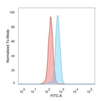 Flow Cytometry: PRMT6 Antibody (PCRP-PRMT6-2C9) - Azide and BSA Free [NBP3-08393] - Flow Cytometric Analysis of PFA-fixed HeLa cells. PRMT6 Mouse Monoclonal Antibody (PCRP-PRMT6-2C9) followed by goat anti- Mouse IgG-CF488 (blue); unstained cells (red).