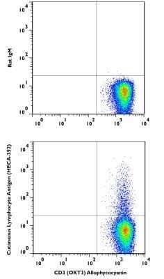 Flow (Cell Surface): PSGL-1/CD162 Antibody (HECA-452) - Azide and BSA Free [NBP2-80921] - A cell surface stain was performed on CD3+ hPBMCs with Cutaneous Lymphocyte Antigen (CLA) antibody (HECA-452) NB100-78039 and a matched isotype control NBP2-31379. Cells were incubated in an antibody dilution of 1 ug/mL for 20 minutes at room temperature, followed by mouse F(ab)2 IgG (H+L) APC-conjugated secondary antibody [F0101B, R&D Systems]. A co-stain was performed using CD3 antibody NBP2-25186APC. Image from the standard format of this antibody.