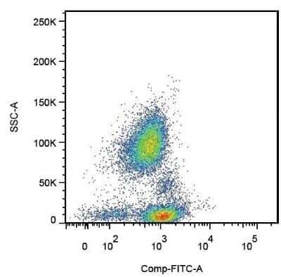 Flow (Cell Surface): PSGL-1/CD162 Antibody (TC2) [NBP1-44599] - Analysis using the PE conjugate of NBP1-44599. Surface staining of human peripheral blood cells with anti-human CD162 (clone TC2).