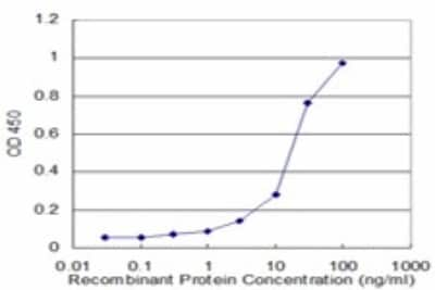 Sandwich ELISA: PSMA1 Antibody (3F12-2C9) [H00005682-M02] - Detection limit for recombinant GST tagged PSMA1 is approximately 3ng/ml as a capture antibody.