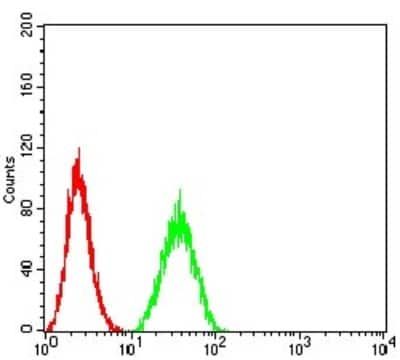 Flow Cytometry: PTPN14/PTPD2 Antibody (2B3H7) [NBP2-61809] - Analysis of Hela cells using PTPN14 mouse mAb (green) and negative control (red).