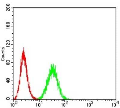 Flow Cytometry: PTPN14/PTPD2 Antibody (2C12E3) [NBP2-61810] - Analysis of Hela cells using PTPN14 mouse mAb (green) and negative control (red).