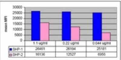 Western Blot: PTPN6 Antibody (NL213) [NBP2-29830] - Beadlyte Specificity Assay  Representative image from a previous lot. 0.044-1.1ug/mL of this lot was incubated with a cocktail of microspheres conjugated to SHP-1/2 fusion protein.Unbound antibody was then removed by filtration. Bound antibody complexes were detected with a biotin-conjugated anti-rabbit secondary followed by a phycoerythrin-streptavidin conjugate.  Fluorescence was read on a Luminex 100 instrument. Median Fluorescence Intensity (MFI) is plotted.