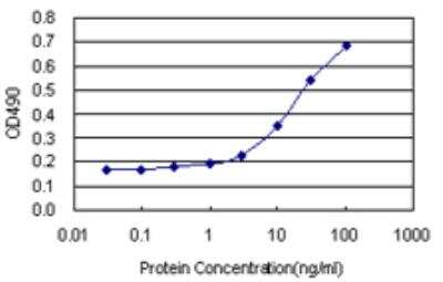 Sandwich ELISA: PTPN6 Antibody Pair [H00005777-AP22] - Detection sensitivity ranging from 1 ng/ml to 100 ng/ml.