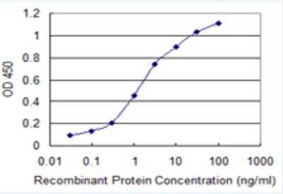 Sandwich ELISA: PXDN Antibody (2C11) [H00007837-M03] - Detection limit for recombinant GST tagged PXDN is 0.03 ng/ml as a capture antibody.