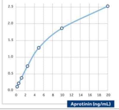 ELISA: Pancreatic trypsin inhibitor Antibody (18) - BSA Free [NBP2-23588] -  The calibration curve of a sandwich assay for Aprotinin (high sensitivity) using NBP2-23589 as the capture antibody and NBP2-23587 as the biotinylated detection antibody. 